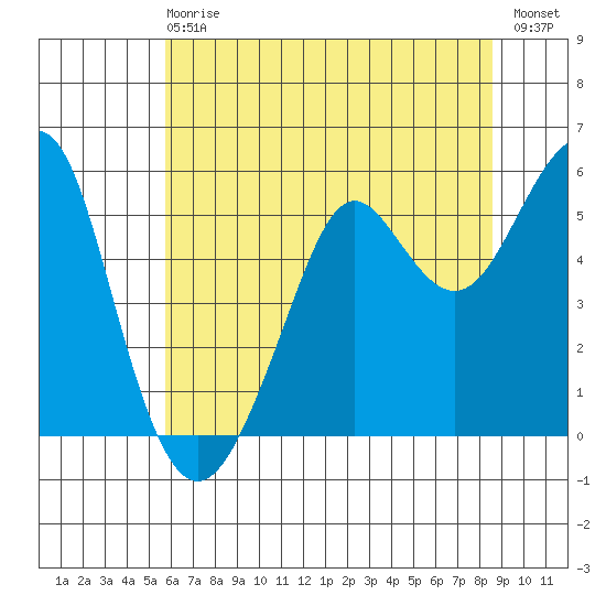 Alameda tide chart for Sunday, June 18, 2023
