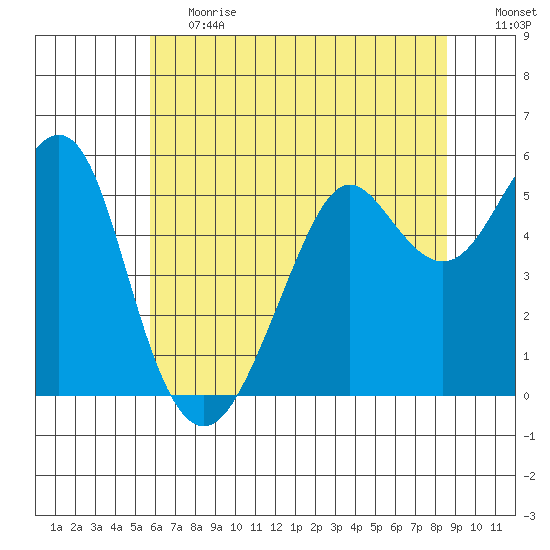 Alameda tide chart for Tuesday, June 20, 2023
