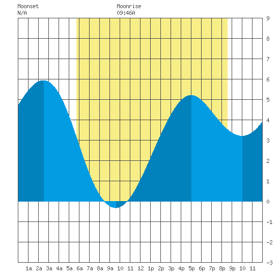 Alameda tide chart for Thursday, June 22, 2023