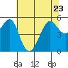 Alameda tide chart for Friday, June 23, 2023