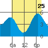 Alameda tide chart for Sunday, June 25, 2023