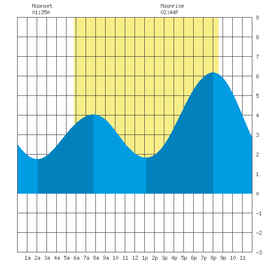 Alameda tide chart for Tuesday, June 27, 2023
