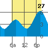 Alameda tide chart for Tuesday, June 27, 2023