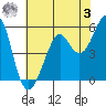 Alameda tide chart for Saturday, June 3, 2023