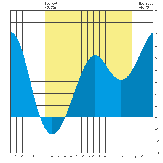 Alameda tide chart for Sunday, June 4, 2023