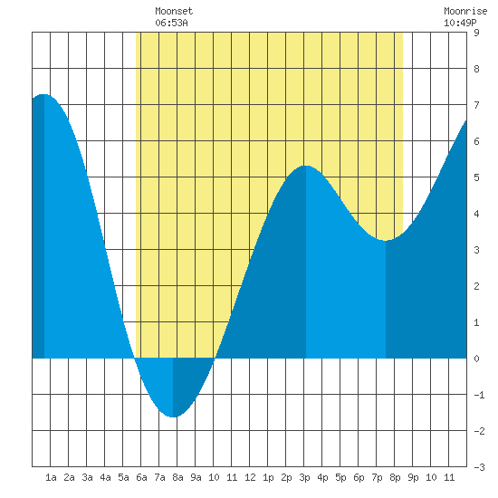 Alameda tide chart for Monday, June 5, 2023