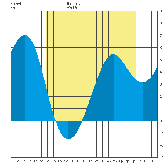 Alameda tide chart for Wednesday, June 7, 2023