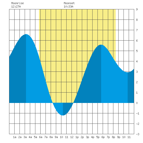 Alameda tide chart for Thursday, June 8, 2023