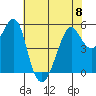 Alameda tide chart for Thursday, June 8, 2023