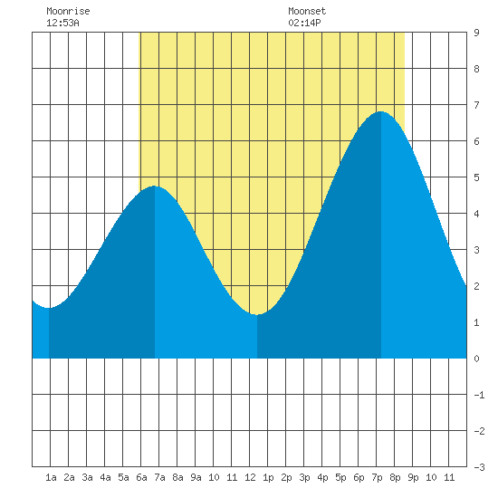 Alameda tide chart for Monday, July 10, 2023