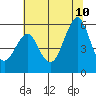 Alameda tide chart for Monday, July 10, 2023