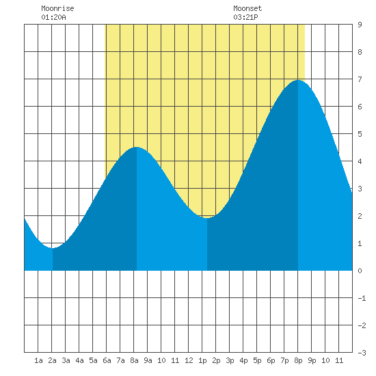 Alameda tide chart for Tuesday, July 11, 2023