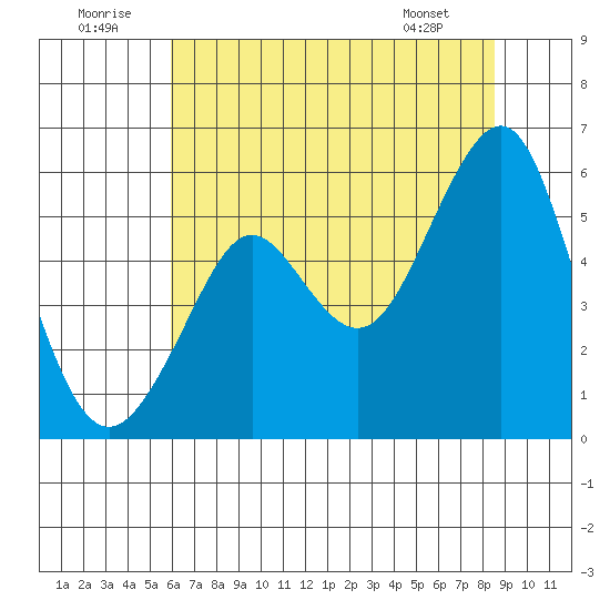 Alameda tide chart for Wednesday, July 12, 2023