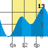 Alameda tide chart for Thursday, July 13, 2023