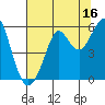 Alameda tide chart for Sunday, July 16, 2023