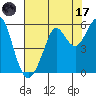 Alameda tide chart for Monday, July 17, 2023