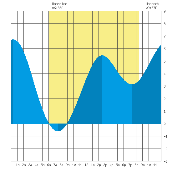 Alameda tide chart for Tuesday, July 18, 2023