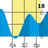 Alameda tide chart for Tuesday, July 18, 2023