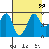 Alameda tide chart for Saturday, July 22, 2023