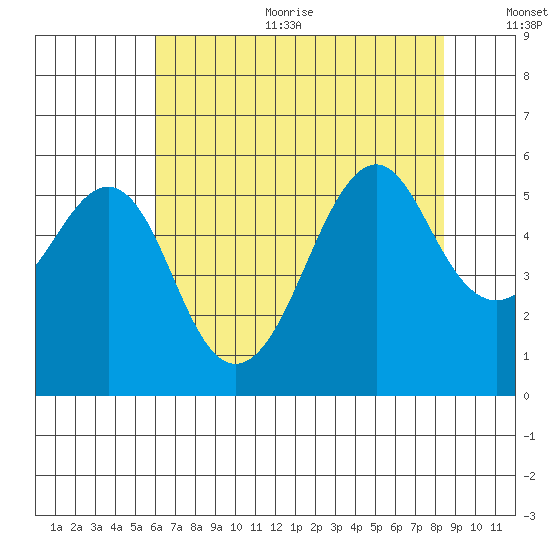 Alameda tide chart for Sunday, July 23, 2023