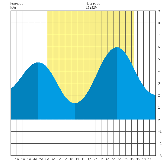 Alameda tide chart for Monday, July 24, 2023