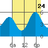 Alameda tide chart for Monday, July 24, 2023