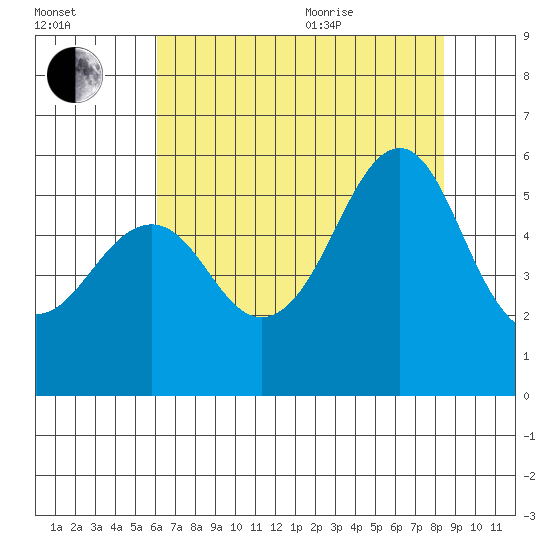 Alameda tide chart for Tuesday, July 25, 2023