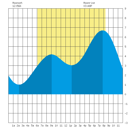Alameda tide chart for Thursday, July 27, 2023