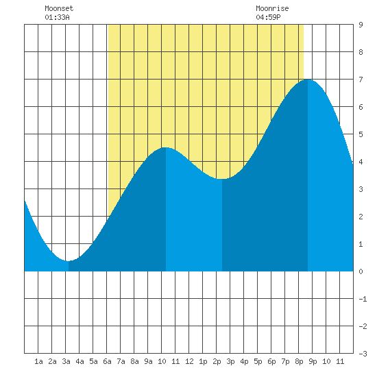 Alameda tide chart for Friday, July 28, 2023