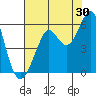 Alameda tide chart for Sunday, July 30, 2023