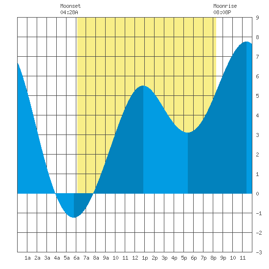 Alameda tide chart for Monday, July 31, 2023