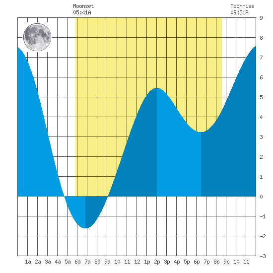 Alameda tide chart for Monday, July 3, 2023