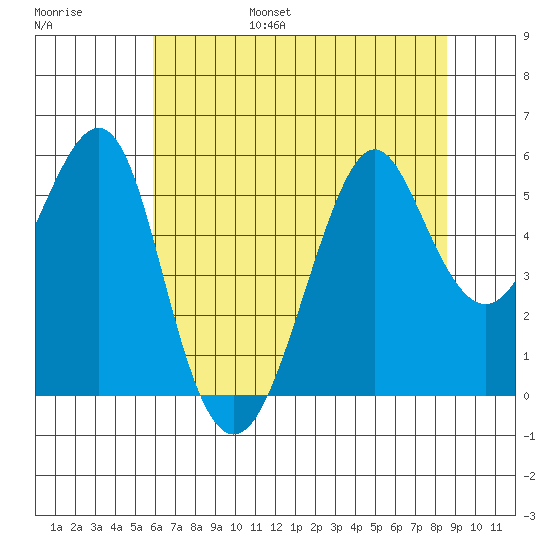 Alameda tide chart for Friday, July 7, 2023