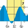 Alameda tide chart for Friday, July 7, 2023