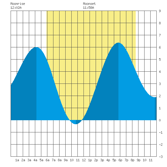 Alameda tide chart for Saturday, July 8, 2023