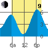 Alameda tide chart for Sunday, July 9, 2023