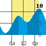 Alameda tide chart for Thursday, August 10, 2023