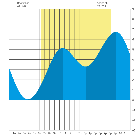 Alameda tide chart for Friday, August 11, 2023