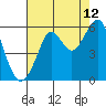 Alameda tide chart for Saturday, August 12, 2023