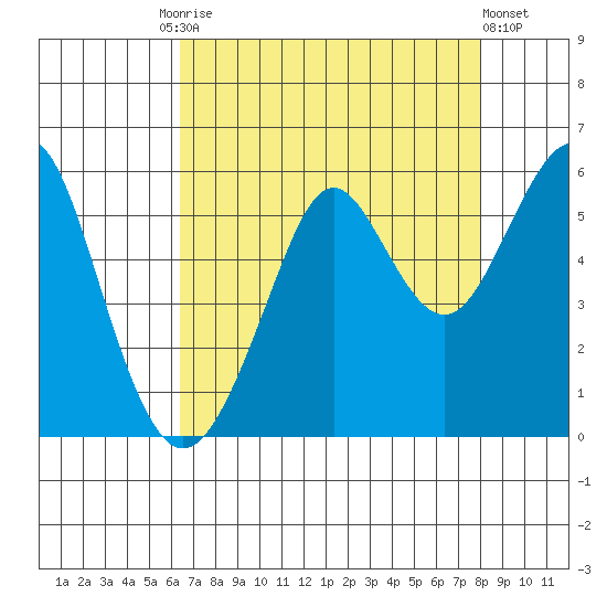 Alameda tide chart for Tuesday, August 15, 2023
