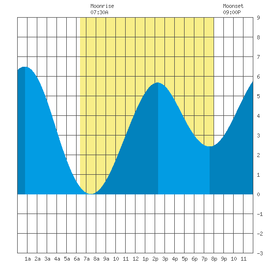 Alameda tide chart for Thursday, August 17, 2023