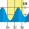 Alameda tide chart for Saturday, August 19, 2023