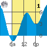 Alameda tide chart for Tuesday, August 1, 2023
