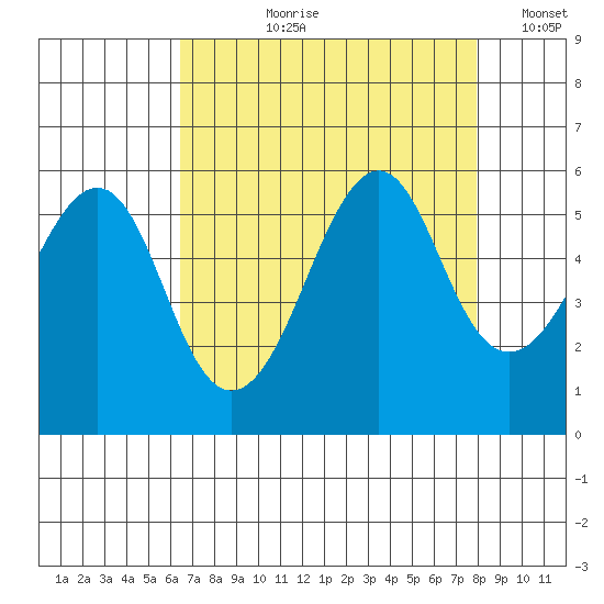 Alameda tide chart for Sunday, August 20, 2023
