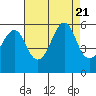 Alameda tide chart for Monday, August 21, 2023
