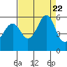 Alameda tide chart for Tuesday, August 22, 2023