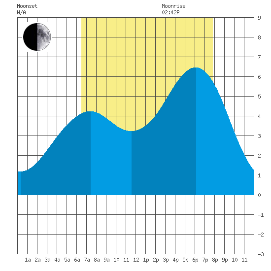 Alameda tide chart for Thursday, August 24, 2023