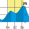 Alameda tide chart for Friday, August 25, 2023