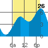 Alameda tide chart for Saturday, August 26, 2023