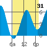 Alameda tide chart for Thursday, August 31, 2023